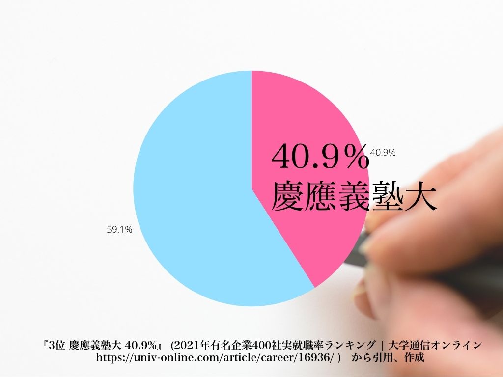 3位 慶應義塾大 40.9%（2021年有名企業400社実就職率ランキング）